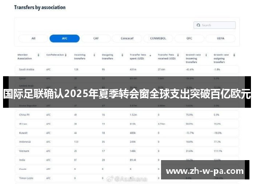 国际足联确认2025年夏季转会窗全球支出突破百亿欧元